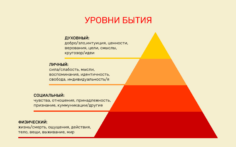 Схема основные формы бытия